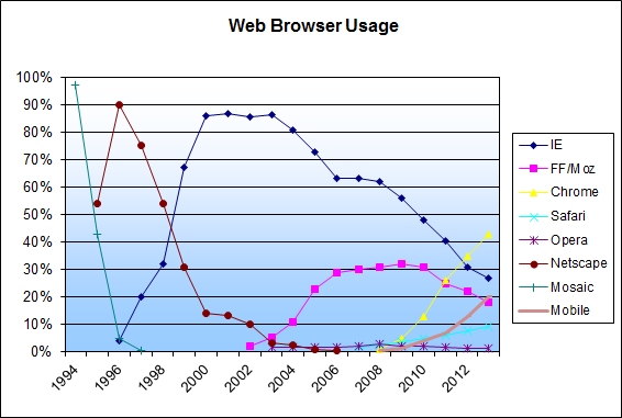 Web Browser Usage History
